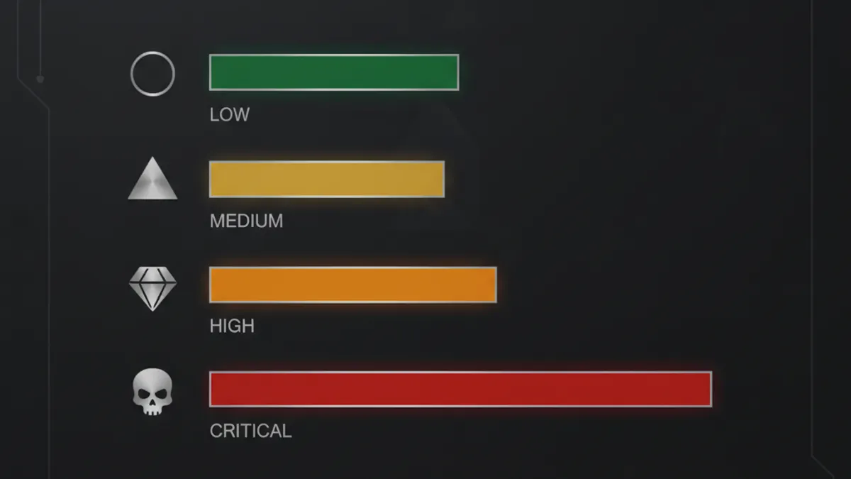 四種警示帳戶觸發原因:從綠(低)到紅(緊急)的威脅等級條